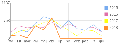 Wykres roczny blog rowerowy alex.bikestats.pl