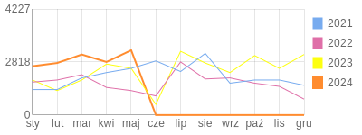 Wykres roczny blog rowerowy robert1973.bikestats.pl