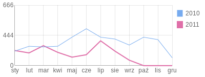 Wykres roczny blog rowerowy dejv.bikestats.pl