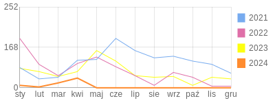 Wykres roczny blog rowerowy djk71.bikestats.pl