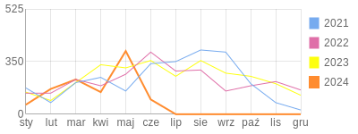 Wykres roczny blog rowerowy andi333.bikestats.pl