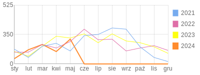 Wykres roczny blog rowerowy andi333.bikestats.pl