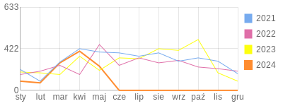 Wykres roczny blog rowerowy granicho-bez-4.bikestats.pl