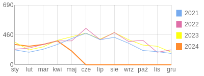 Wykres roczny blog rowerowy AgniechaEG.bikestats.pl