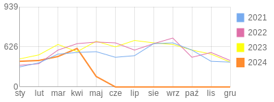 Wykres roczny blog rowerowy art75.bikestats.pl