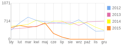 Wykres roczny blog rowerowy Muchozol.bikestats.pl