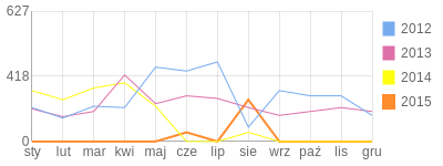Wykres roczny blog rowerowy WrocNam.bikestats.pl