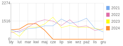Wykres roczny blog rowerowy kr1s1983.bikestats.pl