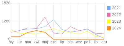 Wykres roczny blog rowerowy Krzycho69.bikestats.pl