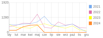 Wykres roczny blog rowerowy Krzycho69.bikestats.pl