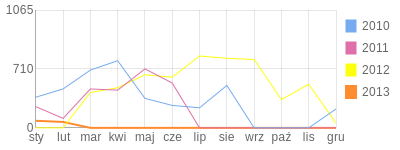 Wykres roczny blog rowerowy kona.bikestats.pl