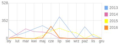 Wykres roczny blog rowerowy chrabu.bikestats.pl