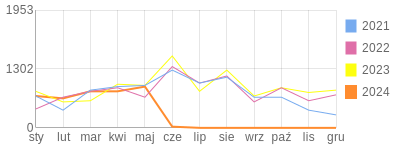 Wykres roczny blog rowerowy jarmik.bikestats.pl