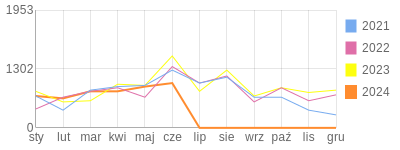 Wykres roczny blog rowerowy jarmik.bikestats.pl