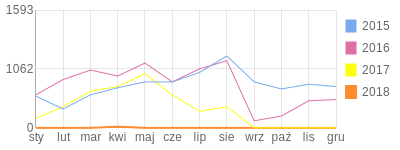 Wykres roczny blog rowerowy starszapani.bikestats.pl