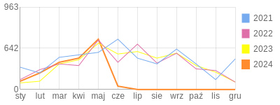 Wykres roczny blog rowerowy artd70.bikestats.pl