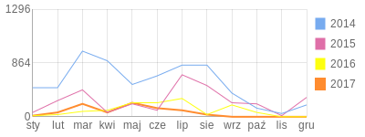 Wykres roczny blog rowerowy barteko.bikestats.pl