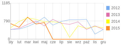 Wykres roczny blog rowerowy tomgregor.bikestats.pl