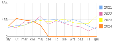 Wykres roczny blog rowerowy monter61.bikestats.pl
