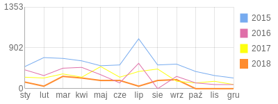 Wykres roczny blog rowerowy rmk.bikestats.pl