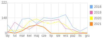 Wykres roczny blog rowerowy tmxs.bikestats.pl