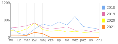 Wykres roczny blog rowerowy mors.bikestats.pl