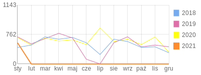 Wykres roczny blog rowerowy birdas.bikestats.pl