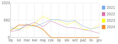 Wykres roczny blog rowerowy Arnoldzik.bikestats.pl