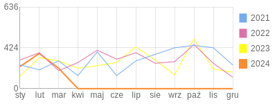 Wykres roczny blog rowerowy MateM.bikestats.pl