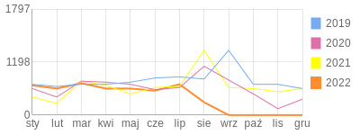Wykres roczny blog rowerowy michal70.bikestats.pl