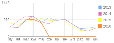 Wykres roczny blog rowerowy Virenque.bikestats.pl