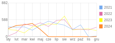 Wykres roczny blog rowerowy dlugi73.bikestats.pl