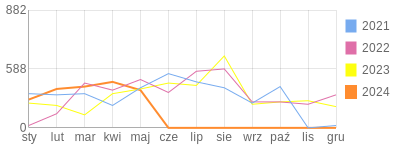 Wykres roczny blog rowerowy dlugi73.bikestats.pl