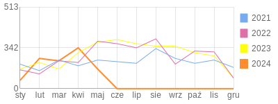 Wykres roczny blog rowerowy fullmetal81.bikestats.pl