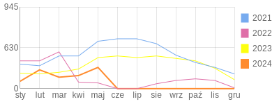 Wykres roczny blog rowerowy prim8.bikestats.pl