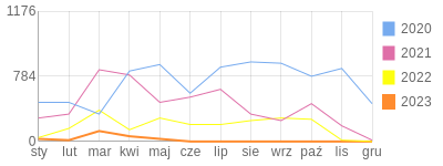 Wykres roczny blog rowerowy gizmo201.bikestats.pl