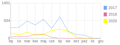 Wykres roczny blog rowerowy eranis.bikestats.pl