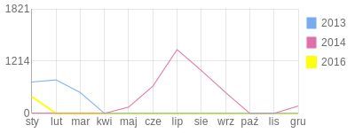 Wykres roczny blog rowerowy gavek.bikestats.pl
