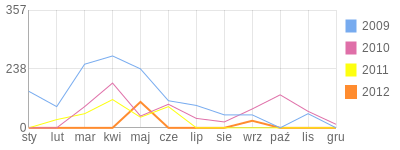 Wykres roczny blog rowerowy ragore.bikestats.pl