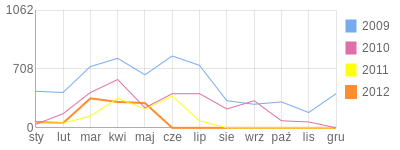 Wykres roczny blog rowerowy p-system.bikestats.pl