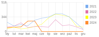 Wykres roczny blog rowerowy serav.bikestats.pl