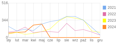 Wykres roczny blog rowerowy serav.bikestats.pl