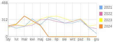 Wykres roczny blog rowerowy blase.bikestats.pl