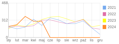 Wykres roczny blog rowerowy blase.bikestats.pl