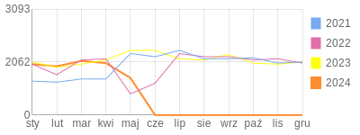 Wykres roczny blog rowerowy fliker.bikestats.pl