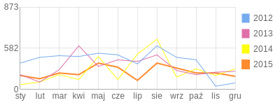 Wykres roczny blog rowerowy Ancorek.bikestats.pl
