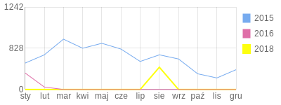 Wykres roczny blog rowerowy slonski.bikestats.pl