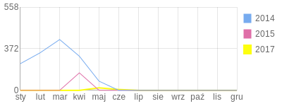 Wykres roczny blog rowerowy Math86.bikestats.pl