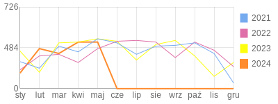 Wykres roczny blog rowerowy jolapm.bikestats.pl