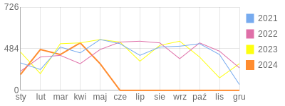 Wykres roczny blog rowerowy jolapm.bikestats.pl
